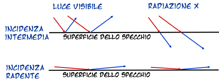 schema di incidenza intermedia e radente