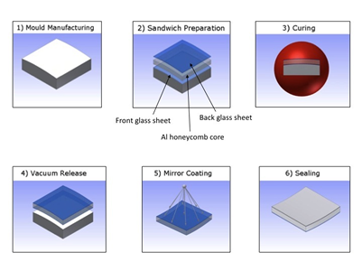 Main manufacturing steps describing the cold slumping
glass technology developed in 2008 with a PRIN-MIUR grant.