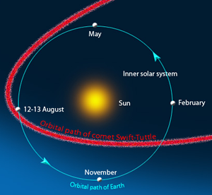 Fig. 3 - In rosso l'orbita della cometa Swift-Tuttle.