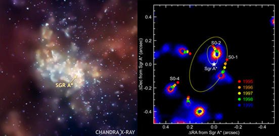 Fig. 1 - A sinistra la regione centrale della Via Lattea osservata ai raggi X dal satellite Chandra. La posizione del buco nero Sagittarius A* (=SGR A*) e' indicata dalla freccia. A destra e' raffigurata la stessa regione, con indicate le posizioni delle stelle vicine al centro galattico nel corso degli anni 1995-1999. Per due di queste viene anche disegnata l'orbita.
