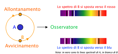 Fig. 2 - Schema di una binaria spettroscopica. Da Wikipedia.