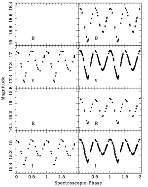 Fig. 3 - Curve di luce del sistema GROJ1655-40 in cui si vede come la luce venga modulata presentando, ad ogni orbita, due massimi (visione laterale) e due minimi (visione frontale). Dall’articolo scientifico Optical Observations of GRO J1655 40 in quiescence. I A precise Mass for the Black Hole Primary di Jerome A. Orosz e Charles D. Bailyn