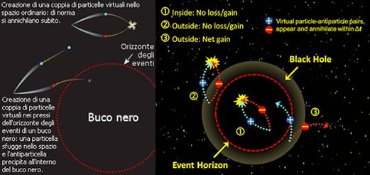 Fig. 3 - Schema di come funziona la radiazione di Hawking.