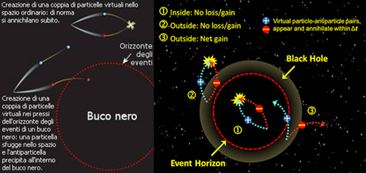 Fig. 3 - Schema di come funziona la  radiazione di Hawking.