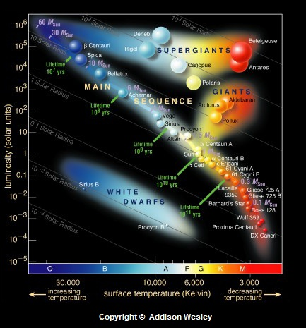 Fig. 3 - Il diagramma Hertzsprung-Russell. Sull'asse orizzontale trovate la temperatura o colore della stella mentre su quello verticale la sua luminosita'