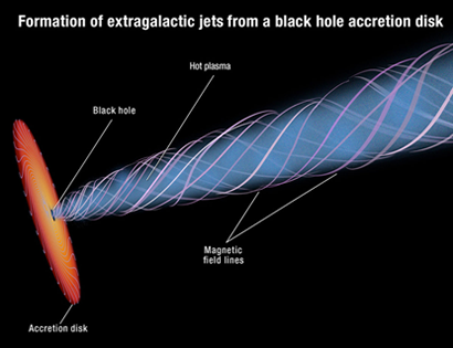 Fig. 3 - La materia cade verso un buco nero di circa un miliardo di masse solari. Questa materia forma un disco, chiamato disco di accrescimento, che riesce a convertire circa il 10 per cento della energia gravitazionale della materia in radiazione. Inoltre, la materia nel disco puo' amplificare il campo magnetico, che a sua volta puo' rallentare la rotazione del buco nero, permettendo di estrarre la sua energia di rotazione, formando e accelerando i getti. La potenza di questi getti puo' essere superiore alla luminosita' del disco di accrescimento.