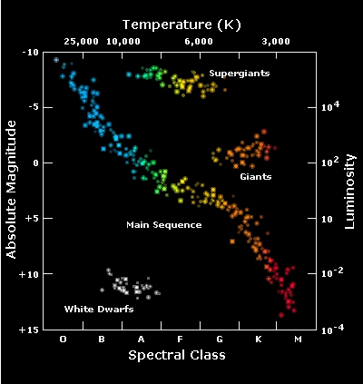 Fig. 2 -  Il diagramma Hertzsprung-Russell. Sull'asse orizzontale trovate la temperatura o colore (tipo spettrale) della stella mentre su quello verticale la sua luminosit.