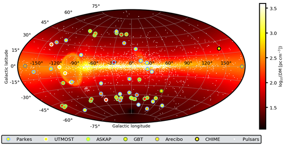 Fig. 4 - La posizione, in coordinate galattiche, degli FRB finora scoperti. In questa figura, il piano orizzontale mediano rappresenta il piano della nostra galassia. Il centro corrisponde al centro della Via Lattea. I cerchi colorati rapppresentano le direzioni di arrivo dei vari lampi. I puntini bianchi sono le posizioni delle stelle di neutroni note nella nostra galassia, che si accentrano lungo il piano della Via Lattea. I lampi radio provengono invece da tutte le direzioni, e questa e' una prova della loro origine extragalattica.  
