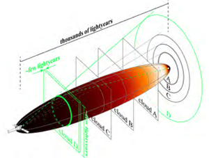 Fig. 2 - Illustrazione di come viene diffusa la luce di una sorgente X (pallino bianco a destra) quando attraversa una regione con della polvere. L'eco di un impulso X che proviene dalla sorgente produce un anello sulla superficie a forma di ellissoide dove la nube, posta tra la sorgente e l'osservatore, interseca l'elissoide. Ogni nube presenta produce diversi anelli. La figura non e` in scala e nella realta' l'elissoide e` molto lungo (migliaia di anni luce in lunghezza e solo pochi anni luce in larghezza). Crediti https://cxc.harvard.edu/newsletters/news_23/HeinzCorrales.pdf by Sebastian Heinz e Lia Corrales.