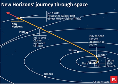 Fig. 2 - Il lungo viaggio di New Horizon verso l'esterno del Sistema Solare. Dopo essere stata fiondata da Giove, la sonda ha viaggiato altri 8 anni per raggiungere Plutone, con cui ha avuto un incontro ravvicinato. Poi, dopo altri 3 anni e mezzo, e' arrivata a sfiorare, il 1 Gennaio 2019, Ultima Thule, l'oggetto piu' lontano mai esplorato dall'uomo.
