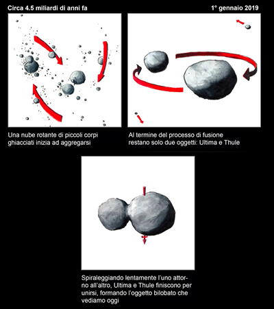 Fig. 5 - La formazione di Ultima Thule potrebbe essere quella schematizzata nelle tre figure. All'inizio del Sistema Solare si sono formati tantissimi corpi di piccole dimensioni che si sono riuniti in corpi piu' grandi. Due di questi erano vicini e orbitavano uno attorno all'altro, finche' si sono uniti.