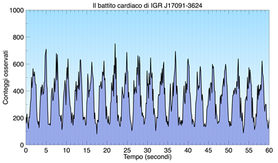 Fig. 2 - Il battito cardiaco di IGR J17091-3624.
