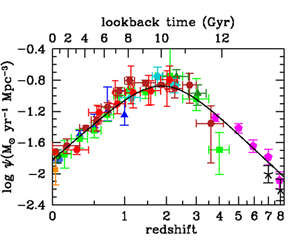 Fig. 1 - Diagramma che mostra il tasso di formazione stellare in funzione del tempo o, in maniera equivalente, del redshift. Questo tipo di figura viene chiamato anche Madau plot dal nome di Piero Madau, che per primo ha proposto questo andamento. L'asse orizzontale superiore indica il tempo che ci separa dalle varie epoche considerate. Da notare come la massima natalita' stellare si e' avuta circa 10 miliardi di anni fa.