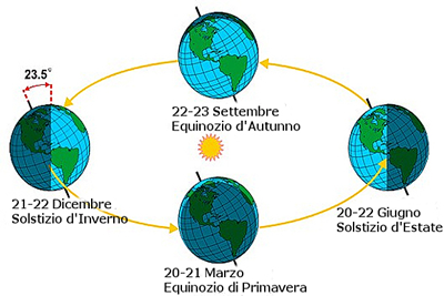 Fig. 2 - Disegno che rappresenta solstizi ad equinozi nel nostro emisfero.