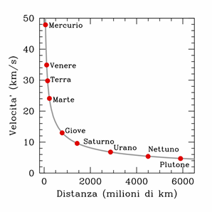 Fig. 2 - La velocita dei pianeti attorno al Sole diminuisce man mano che ci allontaniamo dal Sole.