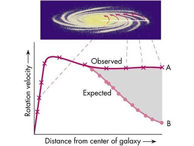 Fig. 4 - La curva di rotazione delle galassie. La maggior parte della materia visibile e' concentrata al centro un pò come nel nostro sistema solare. Eppure, man mano che ci si allontana dal centro, la velocita' delle stelle non diminuisce, ma rimane costante.
