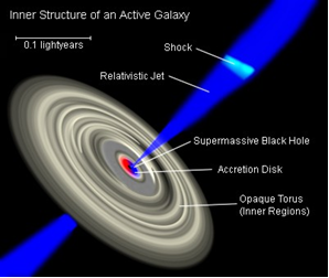 Fig. 5 - Dal buco nero centrale di una galassia partono coppie di getti il cui materiale, che  si muove a velocita' prossime a quelle della luce, produce raggi gamma che formano il fondo cosmico a queste energie.