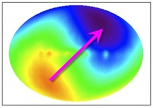 Fig. 6 - La figura mostra il fondo cosmico a microonde come ci appare. Dato che la Via Lattea si muove rispetto al fondo, vediamo le frequenze dei fotoni piu' rosse o piu' blu a seconda della direzione in cui guardiamo. La freccia indica la direzione della Via Lattea, che si sta muovendo a circa 600 km/s verso il Grande Attrattore.