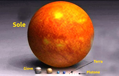 Fig. 2 - Sole e Terra in scala. Il Sole ha un raggio: 695.700 km, la Terra ha un raggio di 6371 km, piu' di cento volte piu' piccolo. Il volume del Sole, quindi, e' un milione di volte piu' grande di quello della Terra.