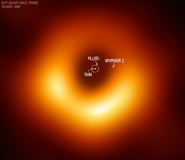 Fig. 4 - Il “raggio di non ritorno” (o raggio di Schwarzschild) del buco nero di M87 conterrebbe comodamente tutto il sistema solare.