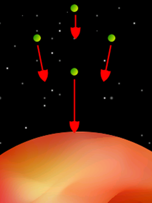 Fig. 2 - Ecco come la gravita' attira le quattro masse: la piu' vicina alla stella e' attirata di pi' (freccia piu' lunga) delle altre. Quelle a lato sono attirate dalla forza di gravita', che le attira verso il CENTRO  della stella. Quindi le frecce sono convergenti, non parallele.