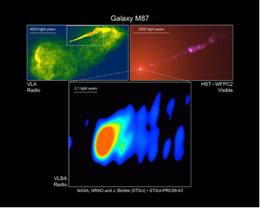 Fig. 1 - A sinistra in alto e sotto due immagini radio del getto proveniente dal centro di M87. A destra in alto un'immagine in luce visibile scattata dal telescopio spaziale Hubble. Si puo’ apprezzare come il getto mantenga direzione e collimazione fino a quando si schianta contro il mezzo intergalattico.