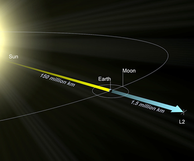 Fig. 4 - eRosita non e' in orbita intorno alla Terra, ma intorno al Sole, nel punto lagrangiano L2, a circa 1 milione e mezzo di km dalla Terra.