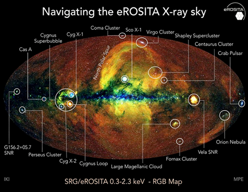 Fig. 5 - La prima mappa completa del cielo in raggi X ottenuta da eRosita. In media, ogni zona del cielo e' stata osservata per circa 180 secondi. Nel piano orizzontale al centro dell'immagine si vede il piano della Via Lattea, pesantemente oscurato da gas e polveri. Sono indicate alcune delle sorgenti piu' famose o interessanti. I colori sono codificati a seconda dell'energia dei raggi X: rosso per energie sotto i 0.6 keV (keV=migliaia di elettron Volt); verde per energie comprese tra 0.6 e 1 keV, e blu per energie sopra 1 keV.
Credito: Jeremy Sanders, Hermann Brunner, Andrea Merloni and the eSASS team (MPE); Eugene Churazov, Marat Gilfanov (on behalf of IKI).
