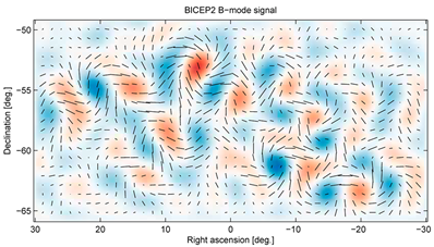 Fig. 4 -  La mappa di polarizzazione ottenuta da BICEP2. Le zone rosse e blu corrispondono a zone leggermente piu' calde e piu' fredde della media. I segmenti neri indicano la direzione della polarizzazione: si vede che e' del tipo B, quella a girandola.