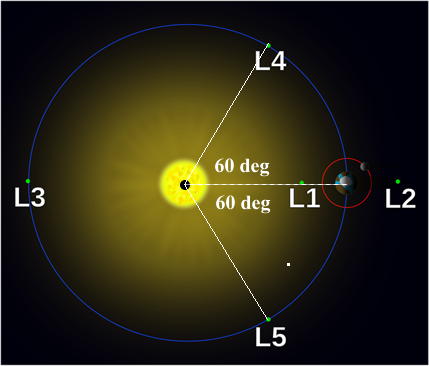Fig. 2 - I 5 punti Lagrangiani del nostro sistema solare (non in scala).