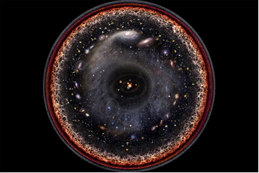 Fig. 2 - Noi possiamo vedere solo quella parte di Universo di cui riceviamo luce. C'e' una parte di universo, probabilmente molto piu' grande, che non vediamo. La parte osservabile e' contenuta entro un orizzonte: e' la distanza a cui la luce, partita 13.8 miliardi di anni fa, e' riuscita a raggiungerci.