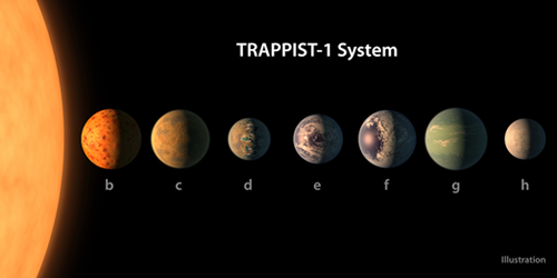 Fig. 4 - I pianeti di Trappist 1, una piccola stella nana rossa di tipo M9. Ben tre di questi pianeti sono nella cosiddetta zona di abitabilita': se avessero acqua, questa potrebbe essere liquida sulla loro superficie.