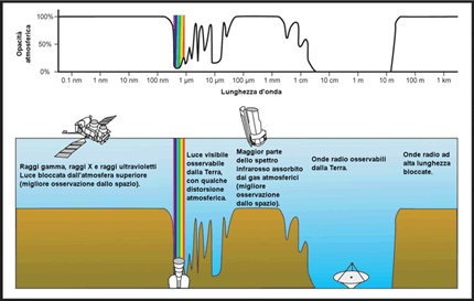 Fig. 2 - Schema dellassorbimento atmosferico nelle differenti bande dello spettro elettromagnetico e dei relativi telescopi utilizzati. Le valli sono le finestre aperte da cui e` possibile osservare da terra.