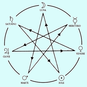 Fig. 2 -  La sequenza dei giorni della settimana si ottiene percorrendo i lati della stella a sette punte della figura
