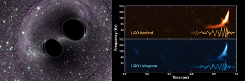 Fig. 8 - A sinistra un'immagine pittorica dei due buchi neri che si stanno fondendo e a destra il segnale delle onde gravitazionali emesse dal processo. Il segnale, durato poche frazioni di un secondo, e' stato convertito in suono che potete ascoltare in questo video: https://www.ligo.caltech.edu/video/ligo20160211v2. Crediti LIGO.