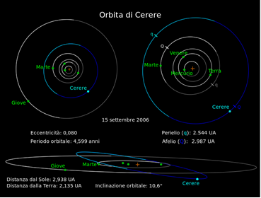 Fig. 6 - Ecco dove si trova Cerere. Orbita a circa 3 unita' astronomiche dal Sole (una unita' astronomica corrisponde alla distanza media Terra-Sole, 150 miloni di km). L'orbita di Cerere e' un po' inclinata rispetto al piano dove ruotano gli altri pianeti.