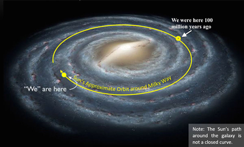 Fig. 2 - L'orbita del sistema solare attorno al centro della Via Lattea. 100 milioni di anni fa eravamo dall'altra parte della galassia.