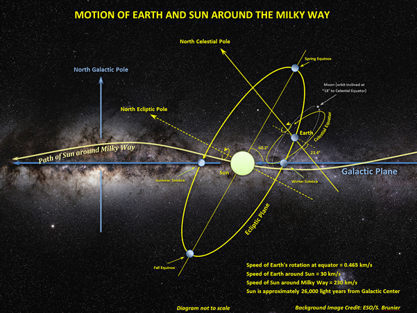 Fig. 3 - Moto del sistema solare attorno al centro della Via Lattea. Nel suo moto, il sole oscilla nella direzione verticale, e cosi' puo' incontrare nubi molecolari e di polvere, che possono assorbire la sua radiazione.