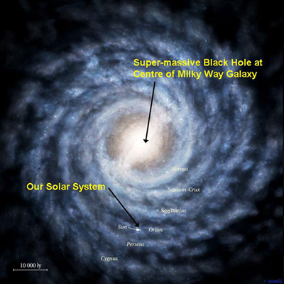 Fig. 3 - Noi siamo qui.... Vicino, ma non dentro, al braccio di Orione, a circa 24 mila anni luce dal centro, dove vive un buco nero da 4 milioni di masse solari. Per il prossimo futuro e' previsto che una nube molecolare si avvicini troppo, e che una parte di essa ci caschi dentro (vedi Curiosita' del settembre 2012). 
