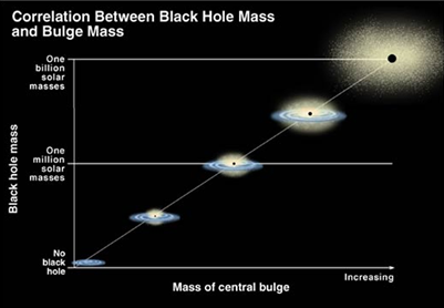 Fig. 4 - La massa dei buchi neri supermassivi e la massa, in stelle, della galassie che li ospitano sono in relazione tra loro: piu' grande il buco nero centrale, piu' grande la galassia ospite. Si calcola che la massa del buco nero sia circa un millesimo della massa della galassie ospite.