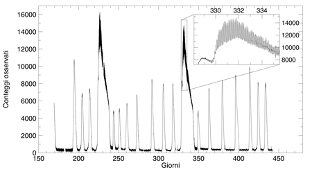 Fig. 4 - Evoluzione temporale di V344 Lyrae in nove mesi di osservazione - un'osservazione al minuto - Si vedono venti cataclismi, alcuni lunghi alcuni corti. 
Il riquadro in alto a destra, mostra un ingrandimento di un evento, dove si vede che la luminosita' della sorgente oscilla in modo molto regolare, un effetto mai osservato prima.