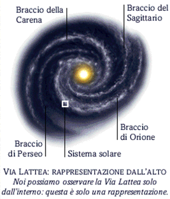 Fig. 3 - La nostra Galassia, la Via Lattea, e la posizione del sistema solare. Siamo in periferia, vicino al braccio di Orione.