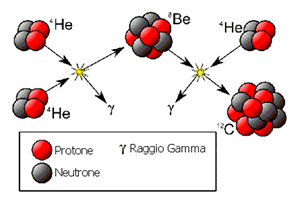 Fig. 4 - Esempio di formazione degli elementi allinterno delle stelle: da due nuclei di elio si forma il berillio. Questultimo, assieme ad un altro nucleo di elio, forma il carbonio. Nel processo vengono prodotti raggi gamma, cioe energia.
