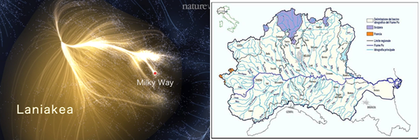 Fig. 4 - Confronto tra Laniakea e il bacino idrografico del Po. Tutti I fiumi entro il bacino del Po confluiscono nella pianura padana. Analogamente, tutte le galassie entro Laniakea sentono l'influsso degli ammassi piu' massicci all'interno di Laniakea. Guardate dov'e' la Via Lattea (Milky Way): siamo in periferia, quasi ai confini...