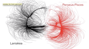 Fig. 5 - Laniakea assieme al super-ammasso di Perseo-Pesci, un nostro vicino. Le linee rosse e nere indicano gli spazi di influenza dei due super-ammassi: le galassie lungo le linee rosse sentono l'attrazione di Perseo-Pesci, mentre quelle lungo le linee nere sentono l'influenza del nostro super-ammasso (il grande Attrattore, come viene chiamato). La Via Lattea giace quasi al confine tra le due regioni. E' questa la novita': dividere i super-ammassi in zone d'influenza, usando le velocita' relative delle galassie come traccianti dei bacini idrografici che le attirano.
