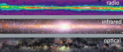 Fig. 1 - La nostra Galassia, la Via Lattea, vista nelle onde radio, in infrarosso e nel visibile. Notate le bande e le zone scure nellimmagine in luce visibile. Sono prodotte dallassorbimento dovuto a polveri, relativamente molto dense verso il centro della Galassia. La luce visibile  assorbita, ma quella infrarossa riesce a passare indenne, come quella radio.