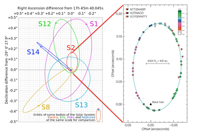 Fig. 3 - La figura a sinistra mostra di nuovo le orbite di parecchie stelle attorno al buco nero del nostro centro galattico. Le stelle sono contrassegnate da vari numeri preceduti dalla lettera S (che sta per Star). La figura a destra mostra uno zoom sull'orbita della stella S2 e mostra le posizioni di S2 fotografate durante gli anni. Il tempo necessario a S2 per compiere un'orbita e' di 16 anni.  Da notare che l'orbita e' una ellisse molto schiacciata. Notate anche la posizione del buco nero. Nel punto di massimo avvicinamento, S2 si trova a 17 ore luce dal buco nero, ossia a circa 18 miliardi di km. Sembra tanto, ma non e' che 1400 volte la dimensione del raggio di non ritorno del buco nero stesso. Se il nostro sole diventasse un buco nero, avrebbe un raggio di non ritorno di 3 km, e su questa scala S2 passerebbe a circa 4200 km dal Sole diventato buco nero: meno di un raggio terrestre. [Cmglee - Opera propria].