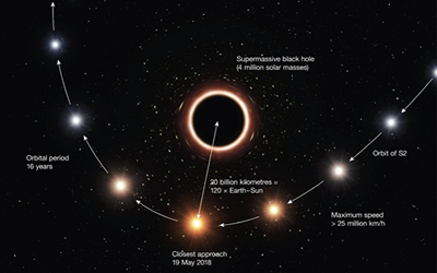 Fig. 4 - Ricostruzione del passaggio della stella S2 nel punto della sua orbita piu' vicino al buco nero che si annida nel centro della Via Lattea. Il disegno non e' in scala.  Il 19 maggio 2018 S2 si trovava a circa 18 miliardi di chilometri dal buco nero. Sembra tanto, ma non lo e', viste le dimensioni del raggio di non ritorno del buco nero: 13 milioni di chilometri.
