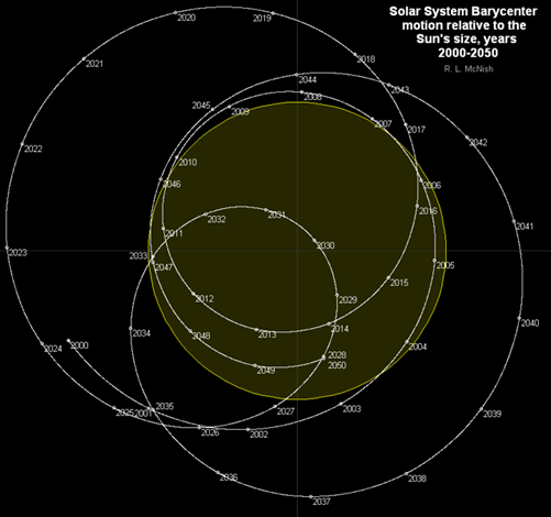 Fig. 2 - La posizione del baricentro del sistema solare in relazione al diametro del Sole (disco giallo) per l'intervallo temporale dal 2000 al 2050.
  Da Wikipedia.