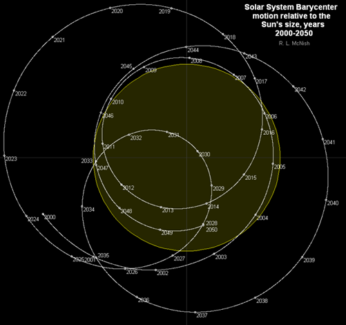 Fig. 2 - La posizione del baricentro del sistema solare in relazione al diametro del Sole (disco giallo) per l'intervallo temporale dal 2000 al 2050.
Da Wikipedia.